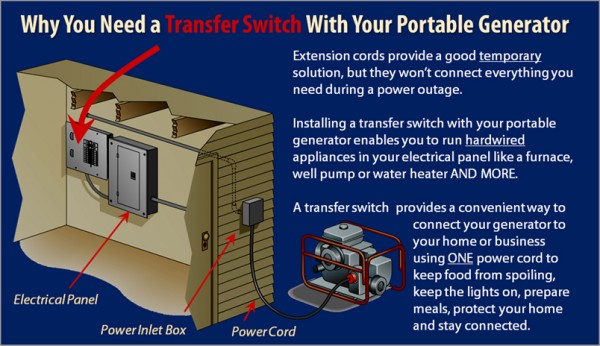 Graphic Explaining Why a Transfer Switch is necessary for a safe portable generator to home connection.