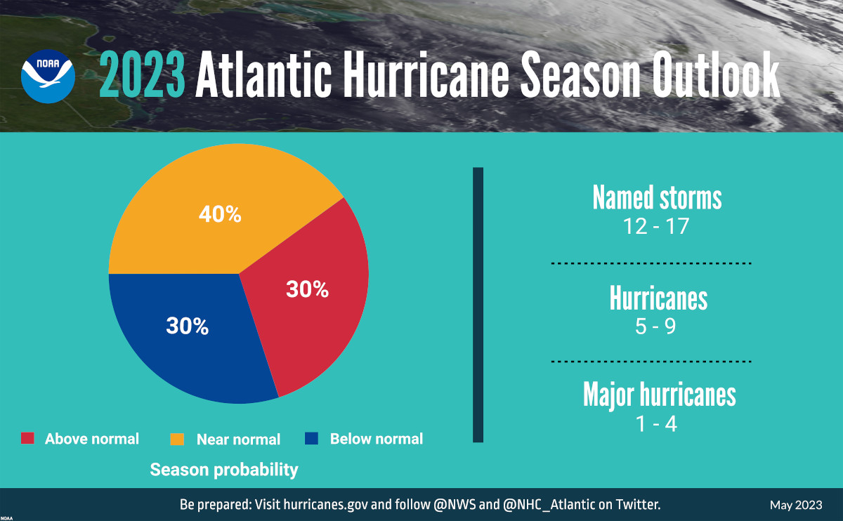 NOAA Hurricane Season Probability Pie Chart. Normal-40%, Above Normal-30%, Below Normal-30%